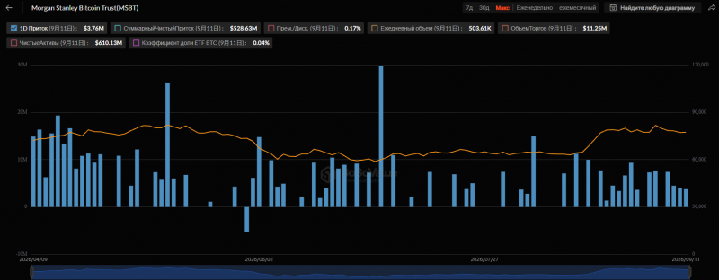 Morgan Stanley активно скупает биткоины для своего ETF Morgan Stanley Bitcoin Trust